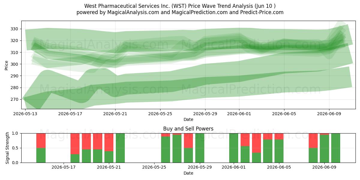  West Pharmaceutical Services Inc. (WST) Support and Resistance area (09 Jun) 