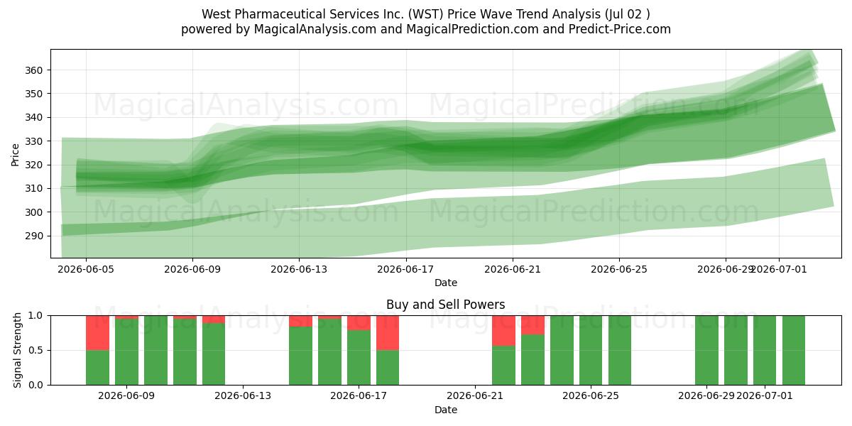  West Pharmaceutical Services Inc. (WST) Support and Resistance area (01 Jul) 