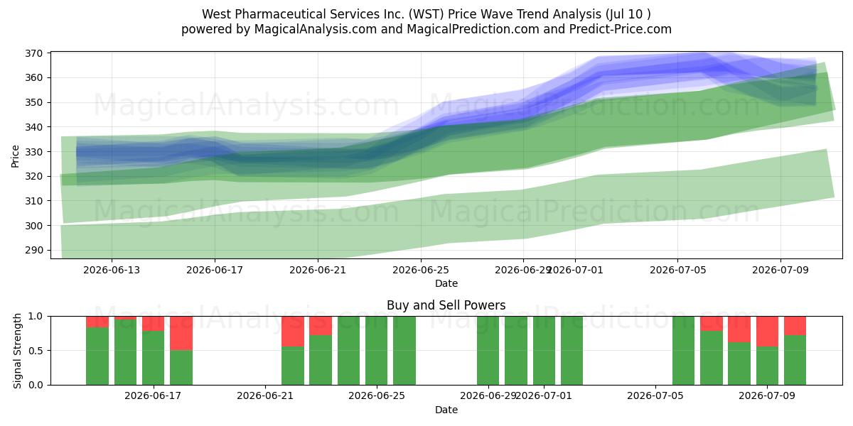  West Pharmaceutical Services Inc. (WST) Support and Resistance area (09 Jul) 