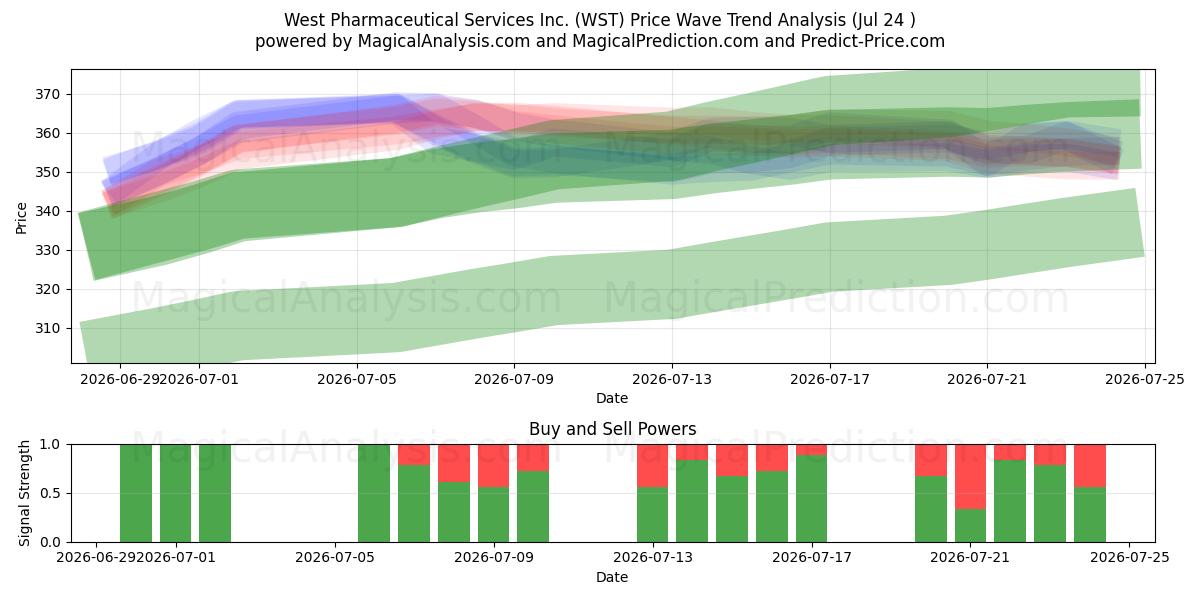  West Pharmaceutical Services Inc. (WST) Support and Resistance area (23 Jul) 