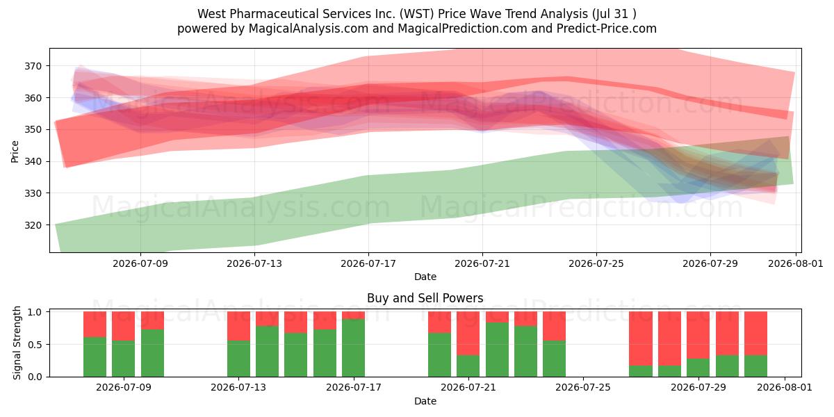  West Pharmaceutical Services Inc. (WST) Support and Resistance area (30 Jul) 