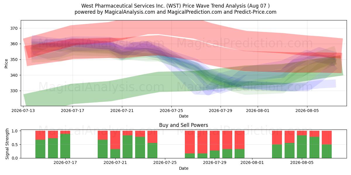  West Pharmaceutical Services Inc. (WST) Support and Resistance area (06 Aug) 