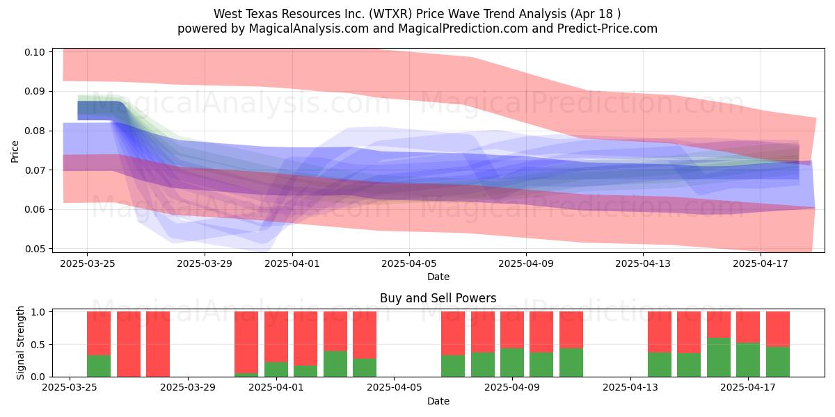  West Texas Resources Inc. (WTXR) Support and Resistance area (18 Apr) 