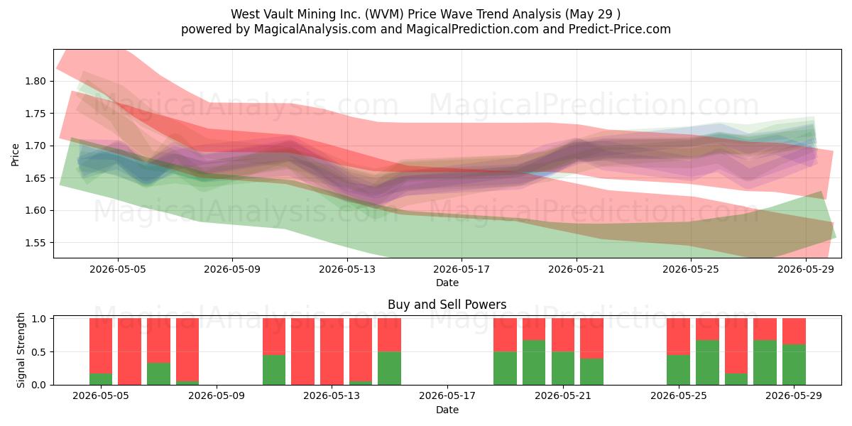  West Vault Mining Inc. (WVM) Support and Resistance area (28 May) 