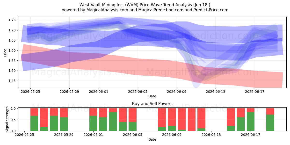  West Vault Mining Inc. (WVM) Support and Resistance area (17 Jun) 