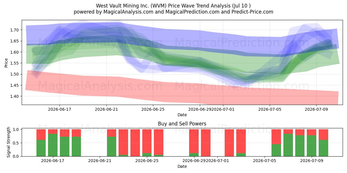  West Vault Mining Inc. (WVM) Support and Resistance area (09 Jul) 