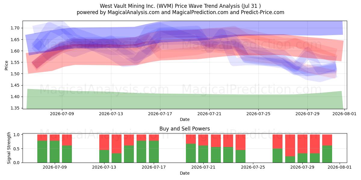  West Vault Mining Inc. (WVM) Support and Resistance area (30 Jul) 