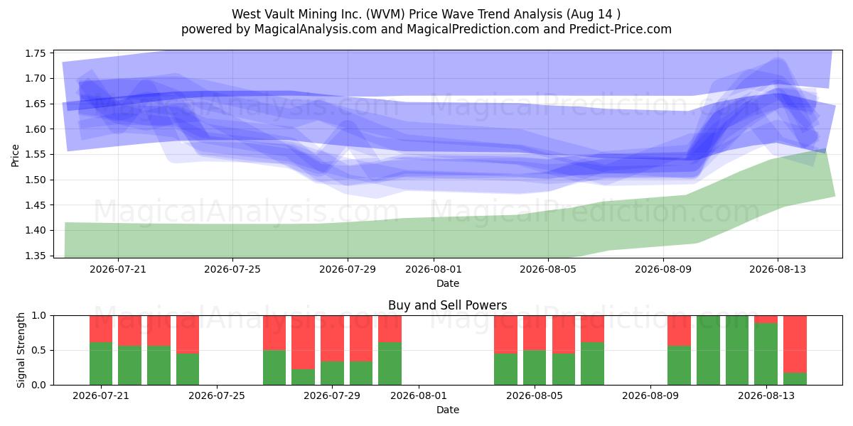  West Vault Mining Inc. (WVM) Support and Resistance area (13 Aug) 