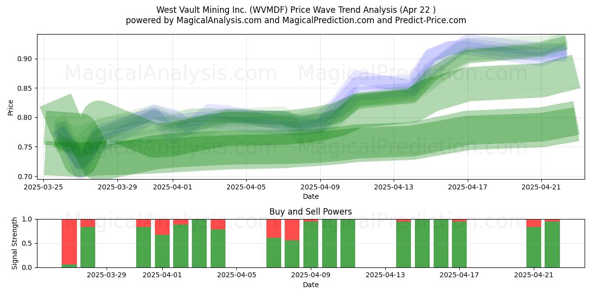  West Vault Mining Inc. (WVMDF) Support and Resistance area (22 Apr) 