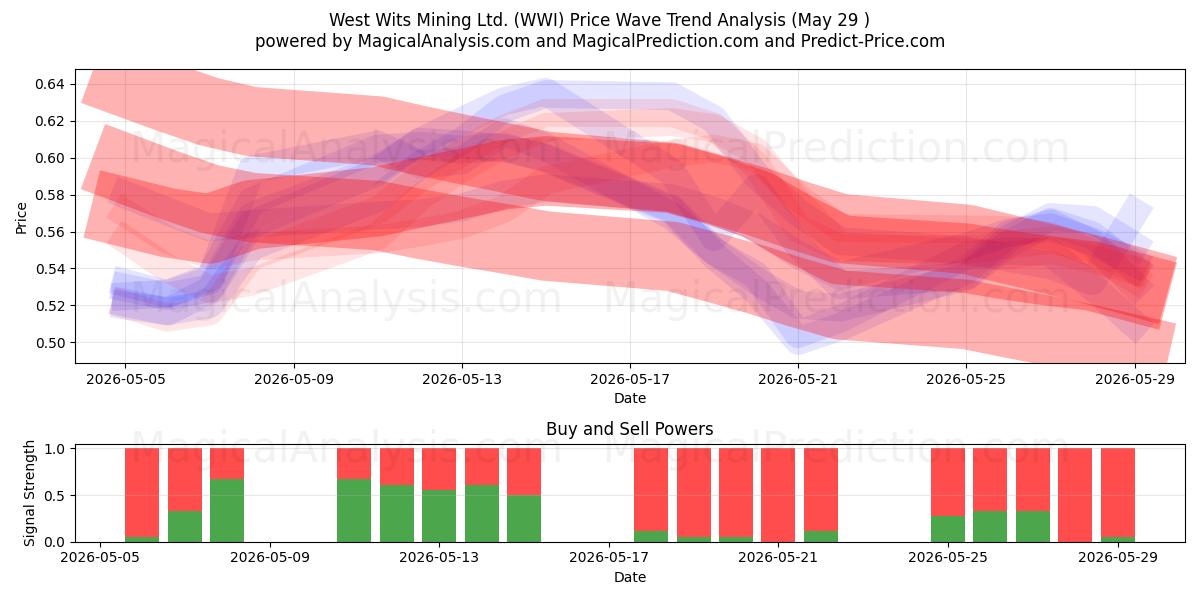  West Wits Mining Ltd. (WWI) Support and Resistance area (28 May) 