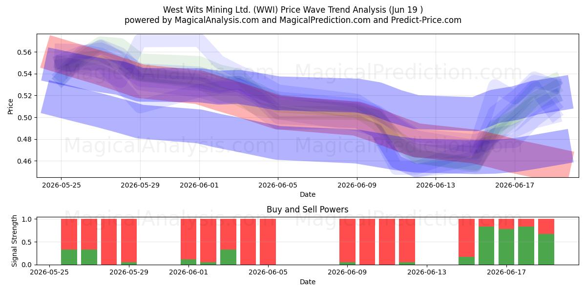  West Wits Mining Ltd. (WWI) Support and Resistance area (18 Jun) 