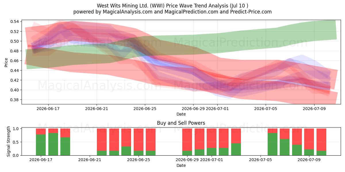  West Wits Mining Ltd. (WWI) Support and Resistance area (09 Jul) 