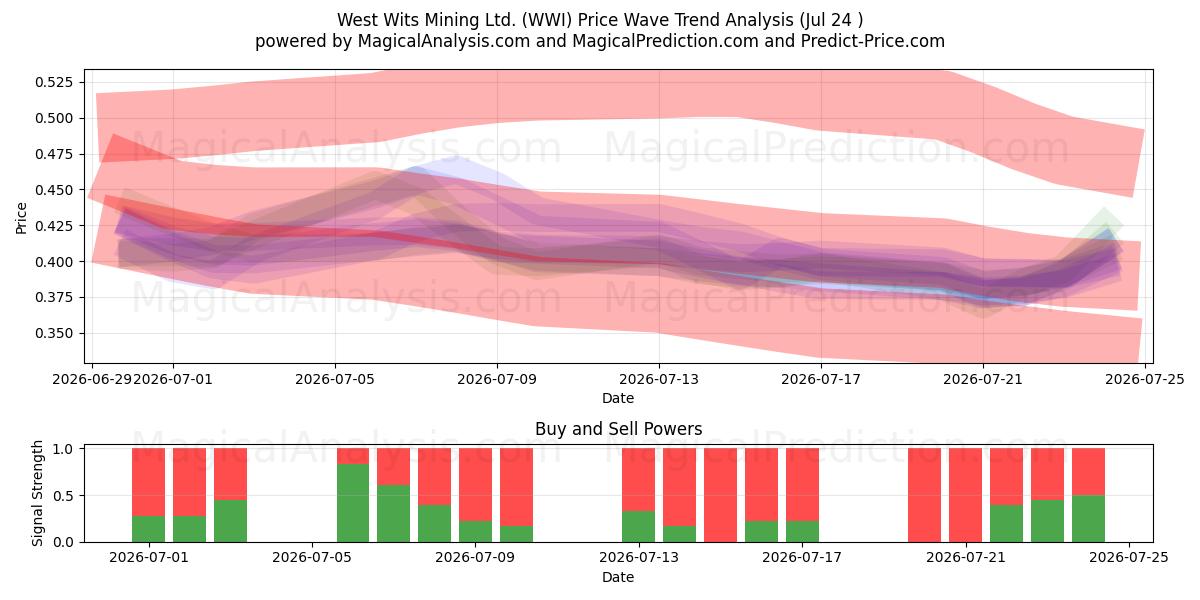  West Wits Mining Ltd. (WWI) Support and Resistance area (23 Jul) 