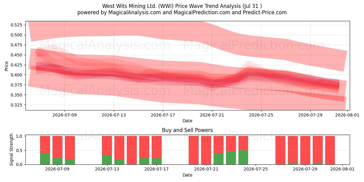  West Wits Mining Ltd. (WWI) Support and Resistance area (30 Jul) 