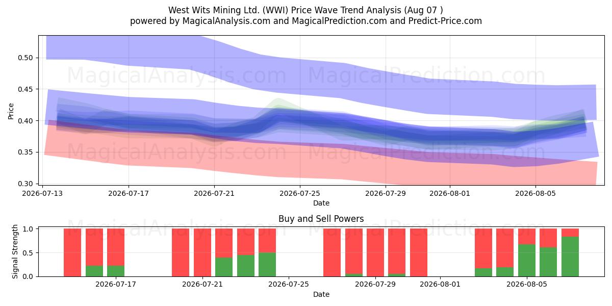  West Wits Mining Ltd. (WWI) Support and Resistance area (06 Aug) 