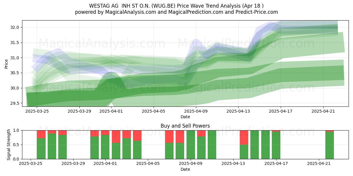  WESTAG AG  INH ST O.N. (WUG.BE) Support and Resistance area (18 Apr) 