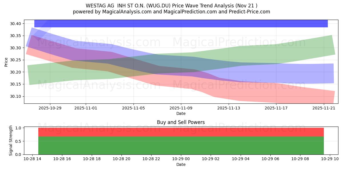  WESTAG AG  INH ST O.N. (WUG.DU) Support and Resistance area (28 Jan) 