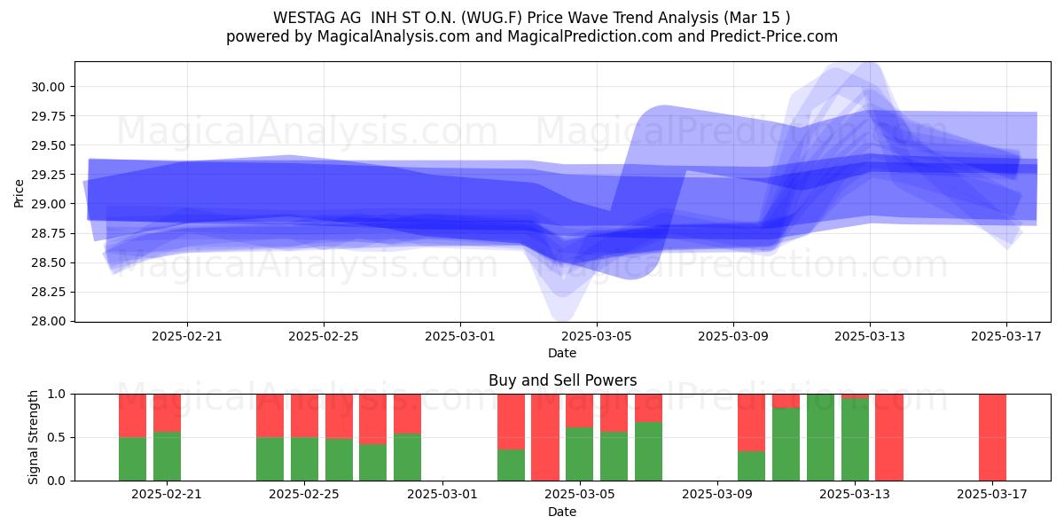  WESTAG AG  INH ST O.N. (WUG.F) Support and Resistance area (15 Mar) 