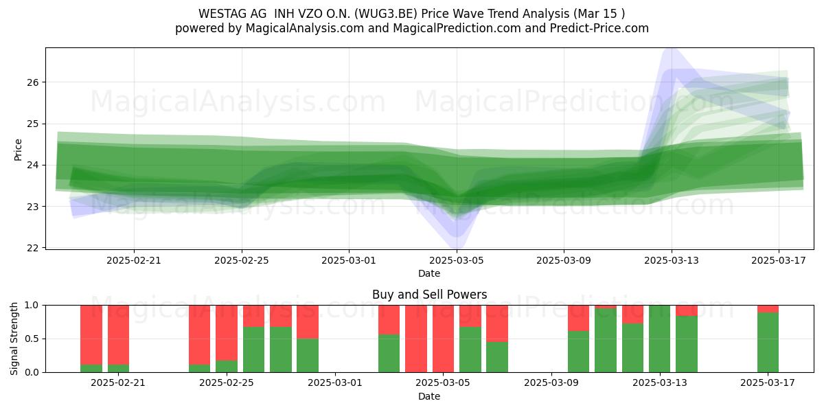  WESTAG AG  INH VZO O.N. (WUG3.BE) Support and Resistance area (15 Mar) 