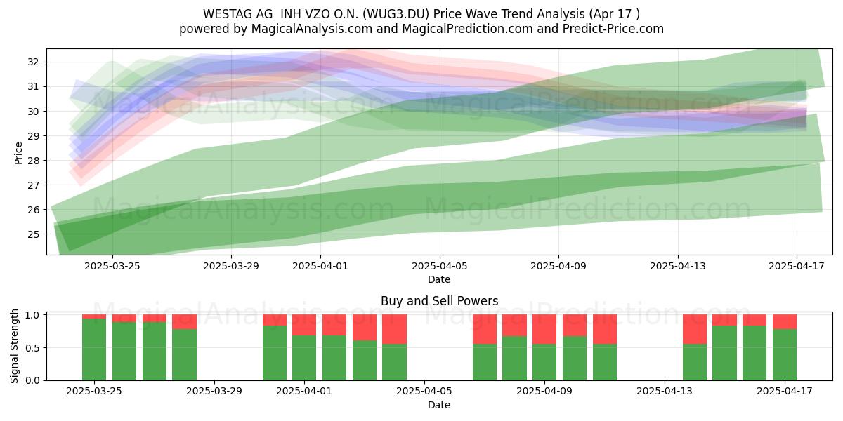  WESTAG AG  INH VZO O.N. (WUG3.DU) Support and Resistance area (17 Apr) 