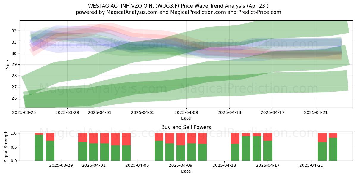  WESTAG AG  INH VZO O.N. (WUG3.F) Support and Resistance area (23 Apr) 