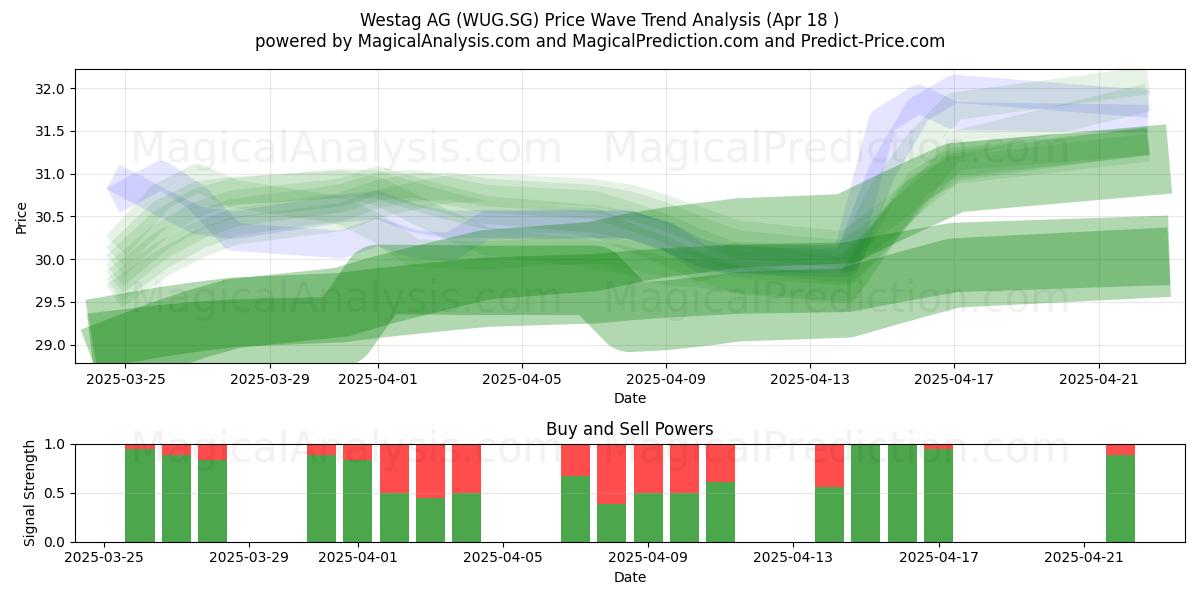  Westag AG (WUG.SG) Support and Resistance area (18 Apr) 