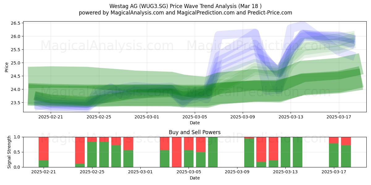  Westag AG (WUG3.SG) Support and Resistance area (18 Mar) 