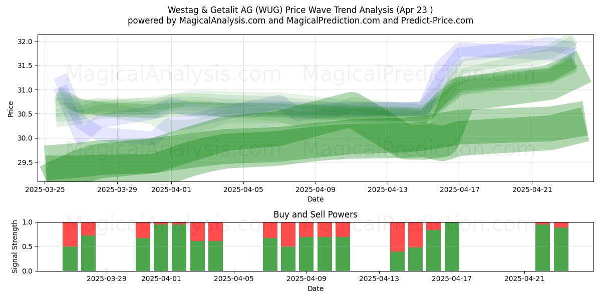  Westag & Getalit AG (WUG) Support and Resistance area (23 Apr) 