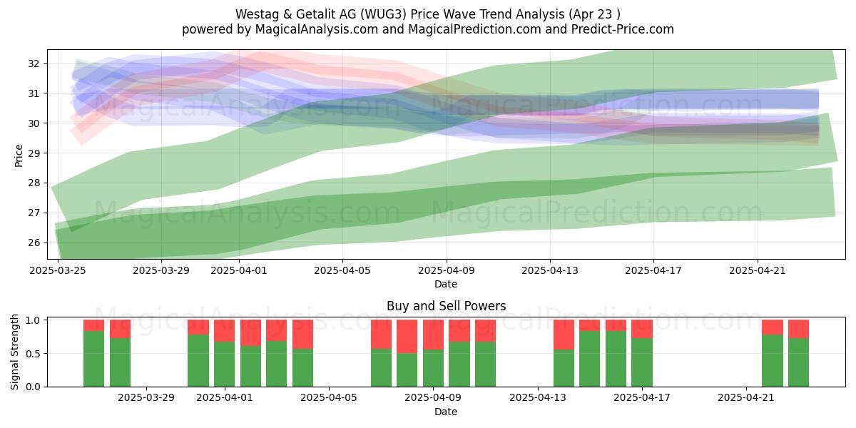  Westag & Getalit AG (WUG3) Support and Resistance area (23 Apr) 