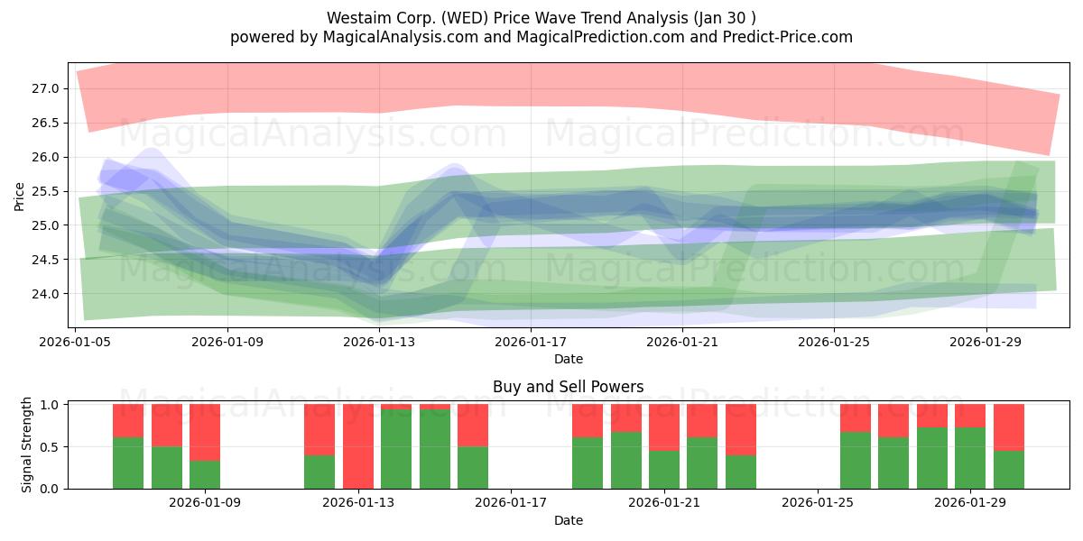  Westaim Corp. (WED) Support and Resistance area (29 Jan) 