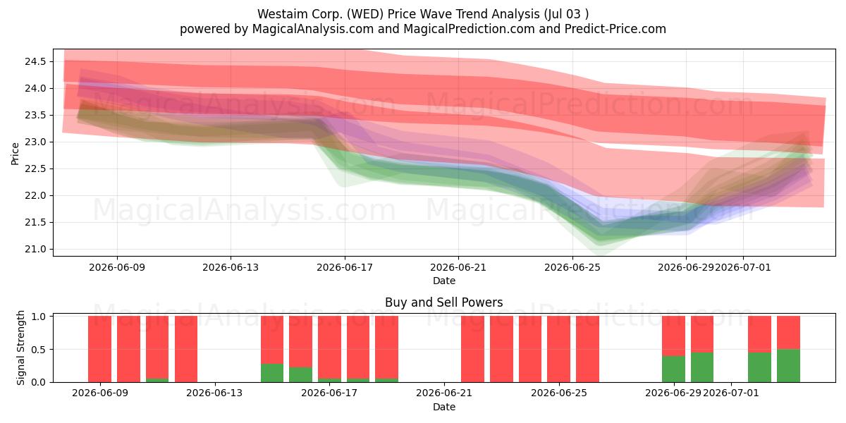  Westaim Corp. (WED) Support and Resistance area (02 Jul) 
