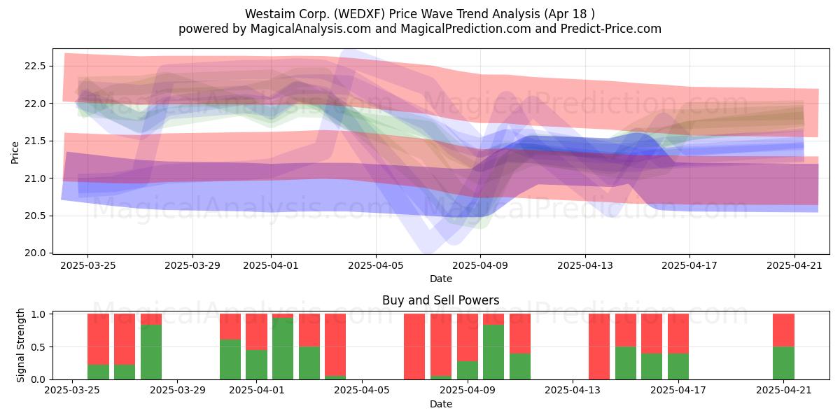  Westaim Corp. (WEDXF) Support and Resistance area (18 Apr) 