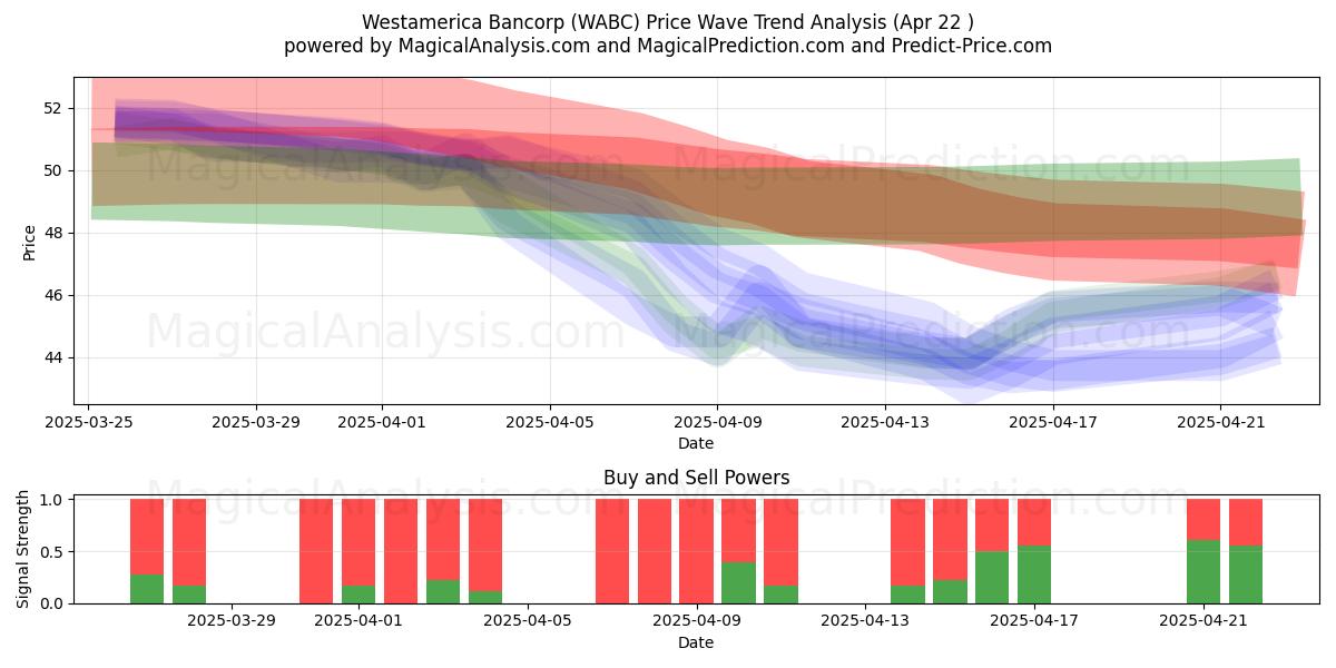  Westamerica Bancorp (WABC) Support and Resistance area (22 Apr) 