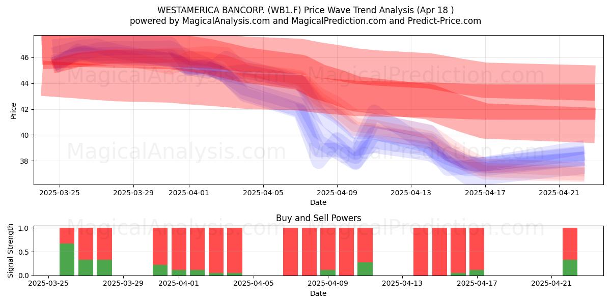 WESTAMERICA BANCORP. (WB1.F) Support and Resistance area (18 Apr) 