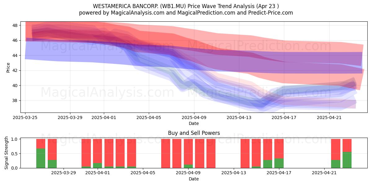  WESTAMERICA BANCORP. (WB1.MU) Support and Resistance area (23 Apr) 