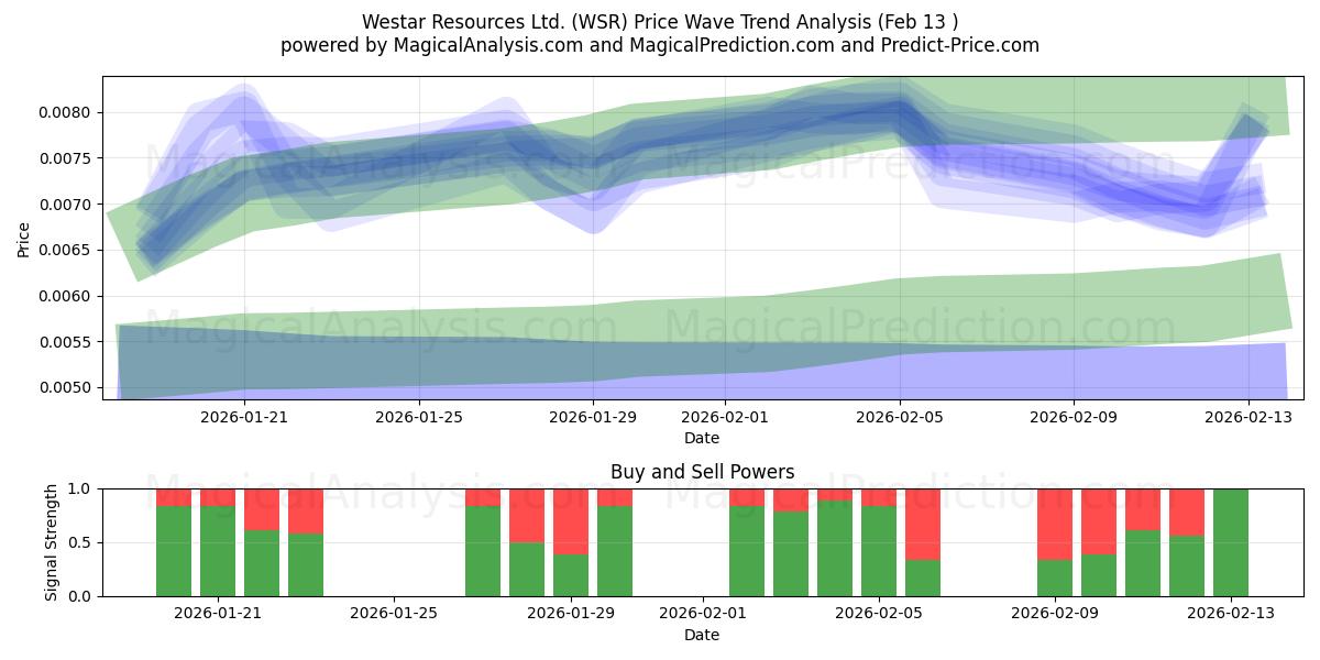  Westar Resources Ltd. (WSR) Support and Resistance area (12 Feb) 