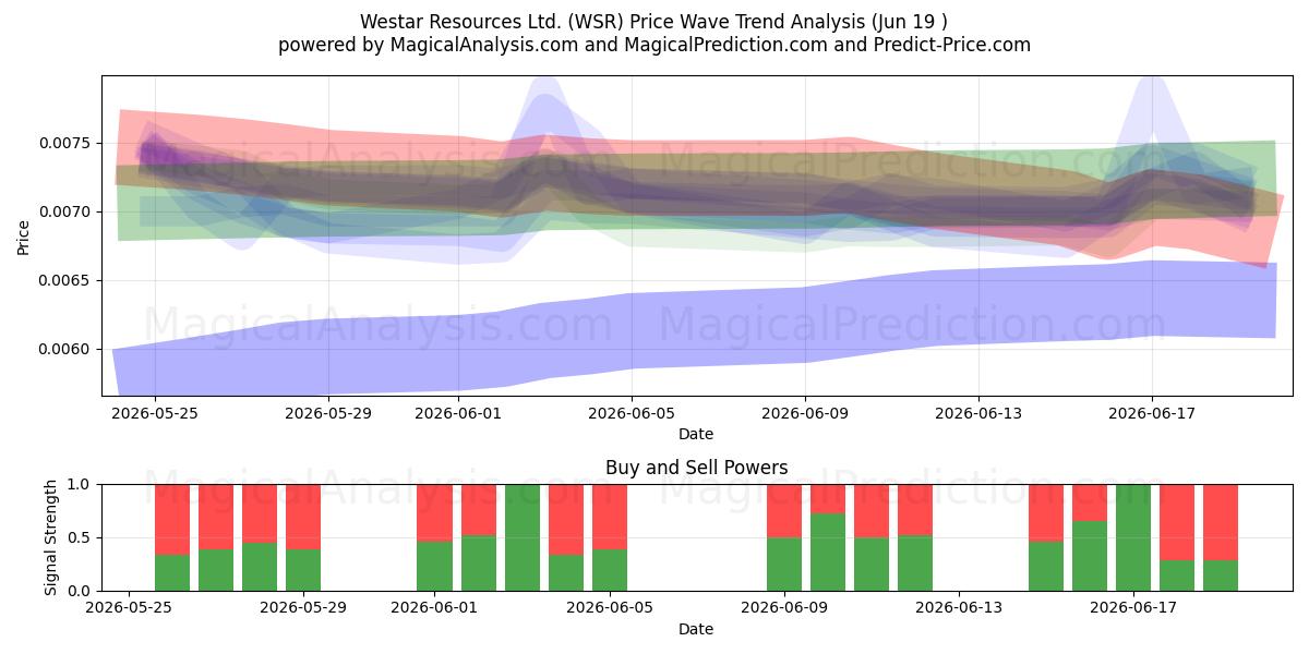  Westar Resources Ltd. (WSR) Support and Resistance area (18 Jun) 