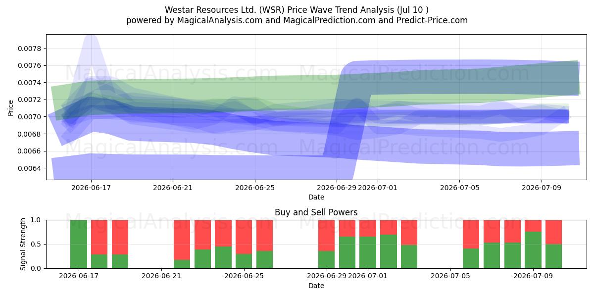  Westar Resources Ltd. (WSR) Support and Resistance area (09 Jul) 