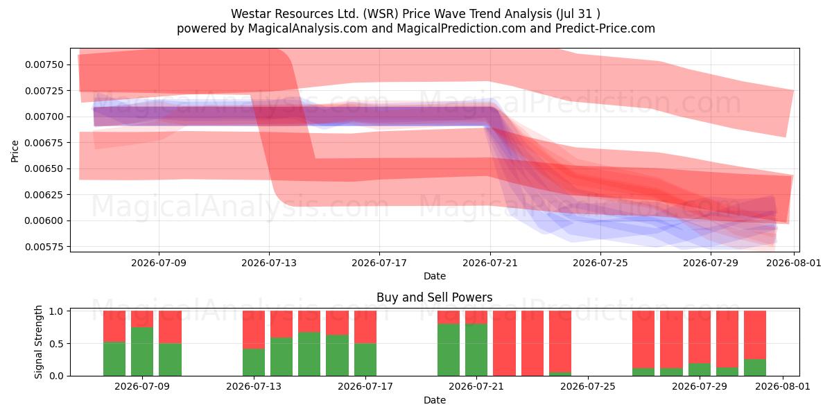  Westar Resources Ltd. (WSR) Support and Resistance area (30 Jul) 
