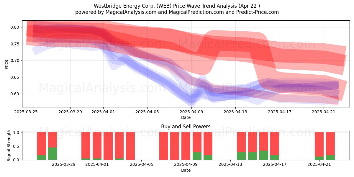  Westbridge Energy Corp. (WEB) Support and Resistance area (22 Apr) 
