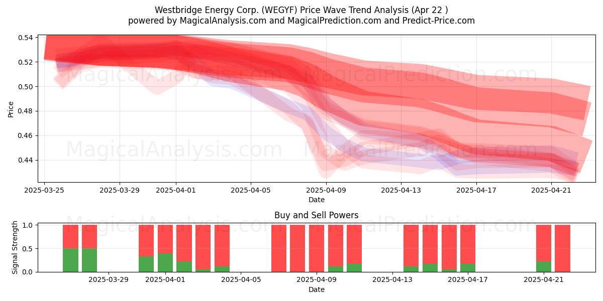  Westbridge Energy Corp. (WEGYF) Support and Resistance area (22 Apr) 