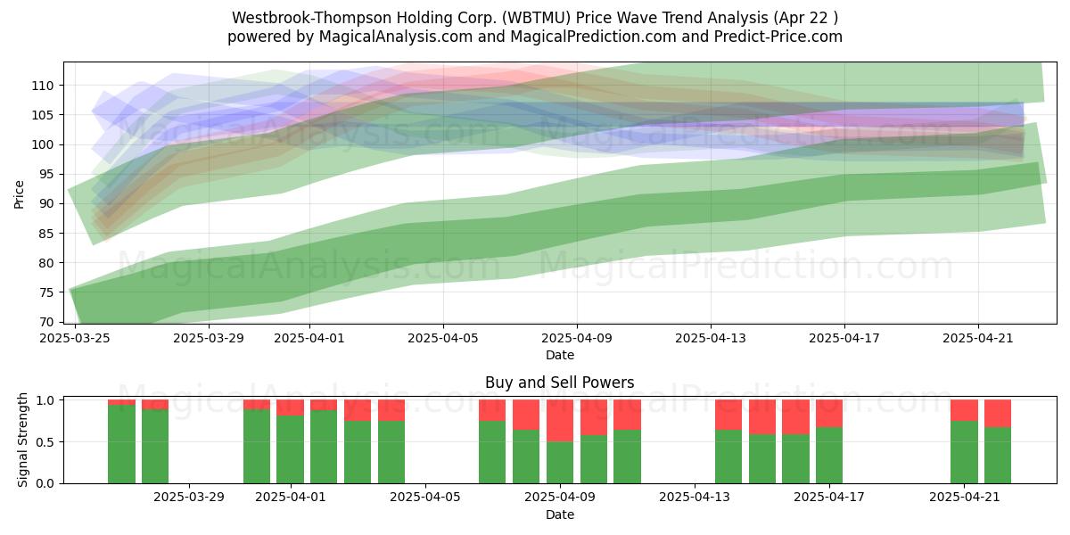  Westbrook-Thompson Holding Corp. (WBTMU) Support and Resistance area (22 Apr) 