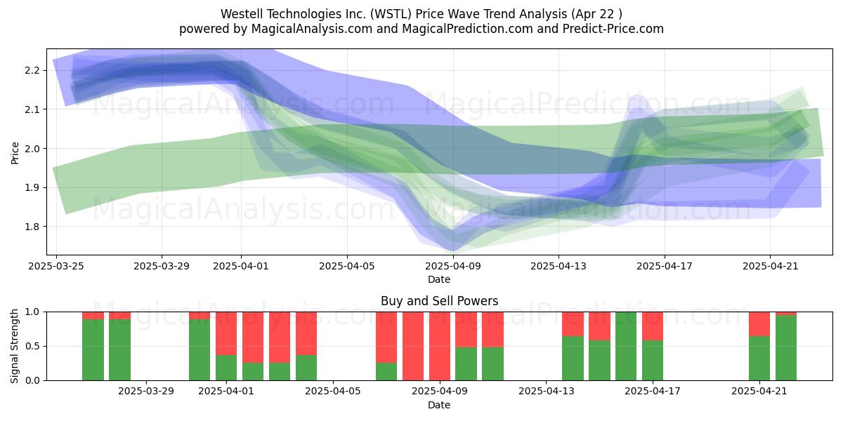  Westell Technologies Inc. (WSTL) Support and Resistance area (22 Apr) 