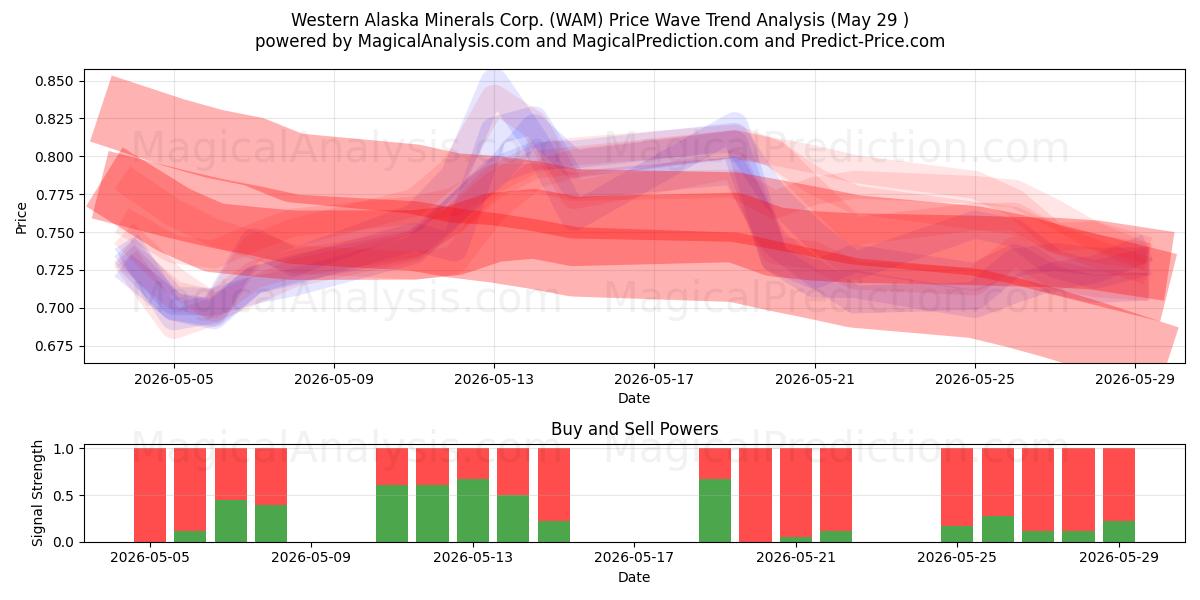  Western Alaska Minerals Corp. (WAM) Support and Resistance area (28 May) 