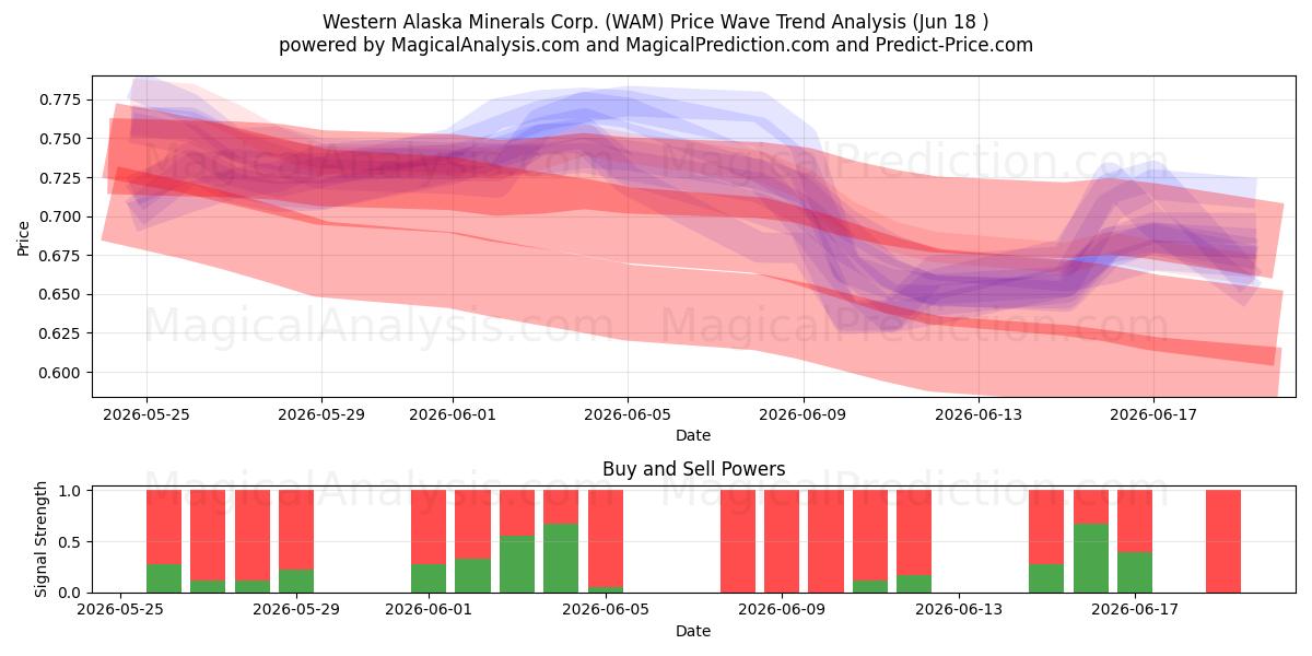  Western Alaska Minerals Corp. (WAM) Support and Resistance area (17 Jun) 