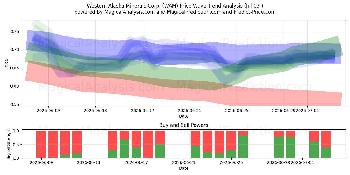  Western Alaska Minerals Corp. (WAM) Support and Resistance area (02 Jul) 