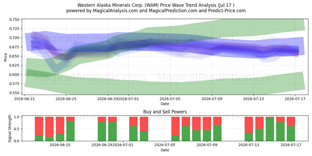  Western Alaska Minerals Corp. (WAM) Support and Resistance area (16 Jul) 