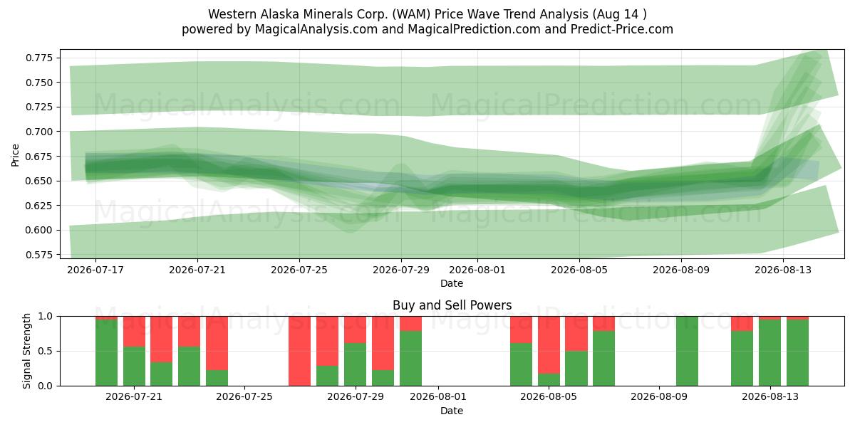  Western Alaska Minerals Corp. (WAM) Support and Resistance area (13 Aug) 