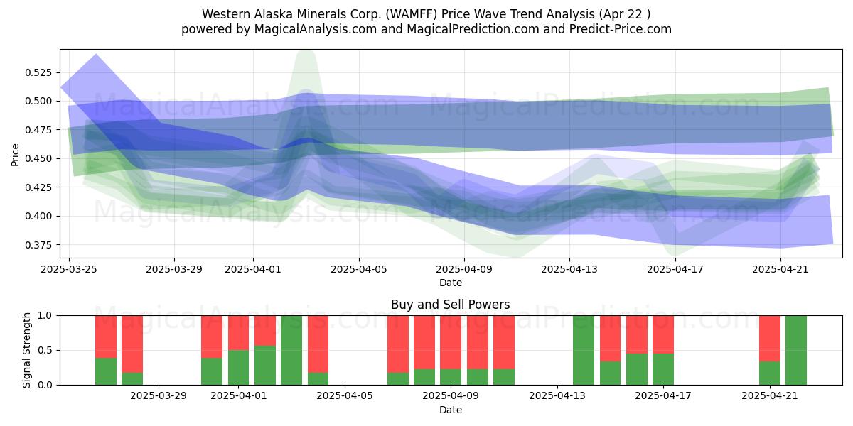  Western Alaska Minerals Corp. (WAMFF) Support and Resistance area (22 Apr) 