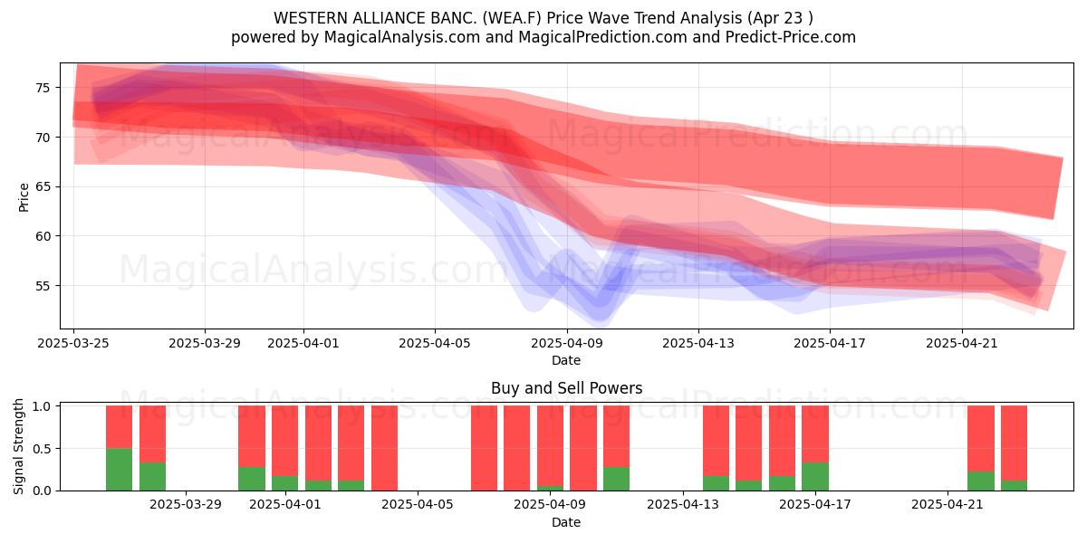  WESTERN ALLIANCE BANC. (WEA.F) Support and Resistance area (23 Apr) 